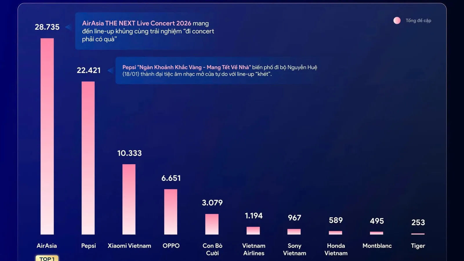 Top 1 outstanding brand event of the week by Kompa Vietnam