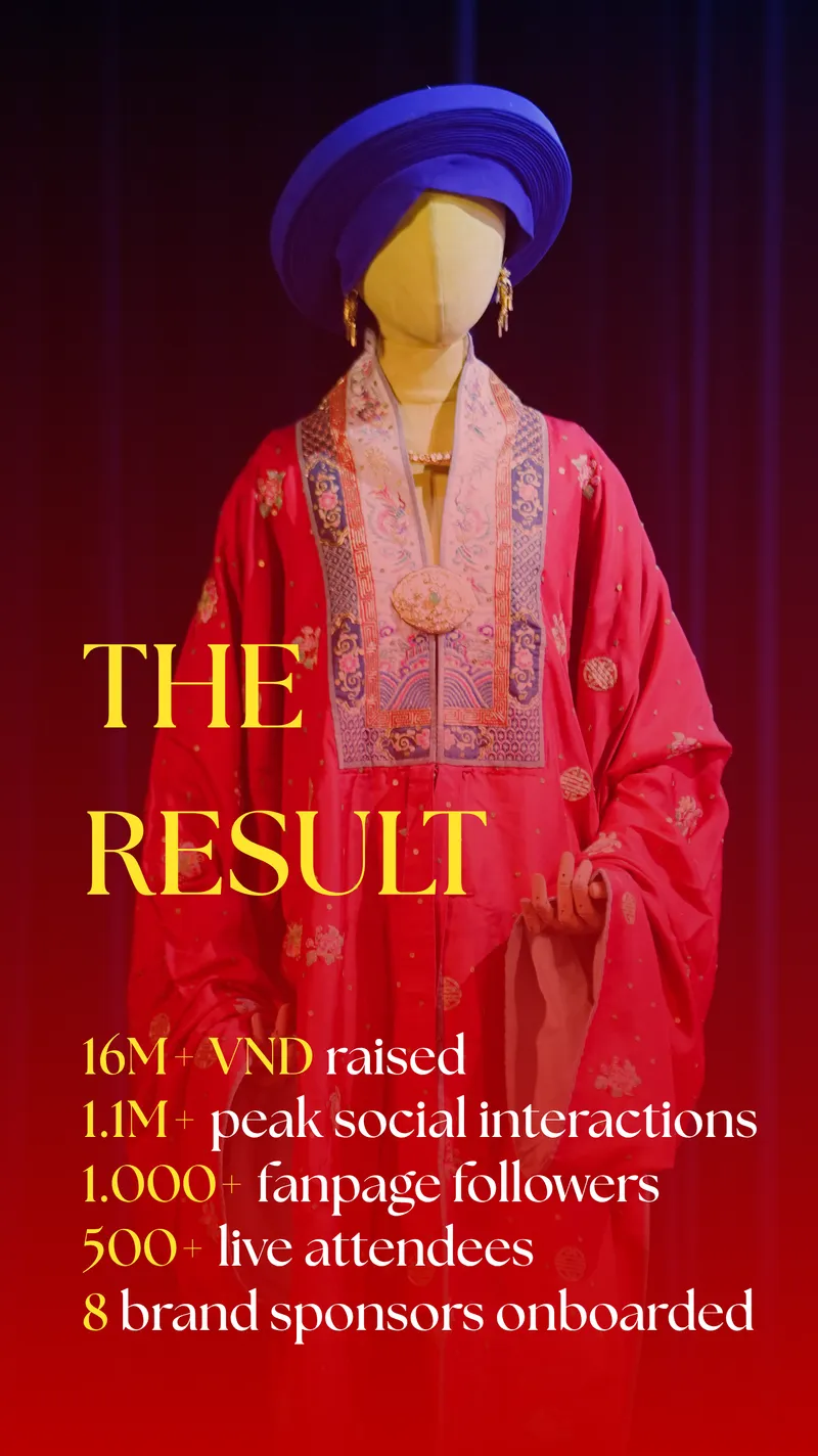 The Result — 16M+ VND raised, 1.1M+ peak social interactions, 1,000+ fanpage followers, 500+ live attendees, 8 brand sponsors onboarded